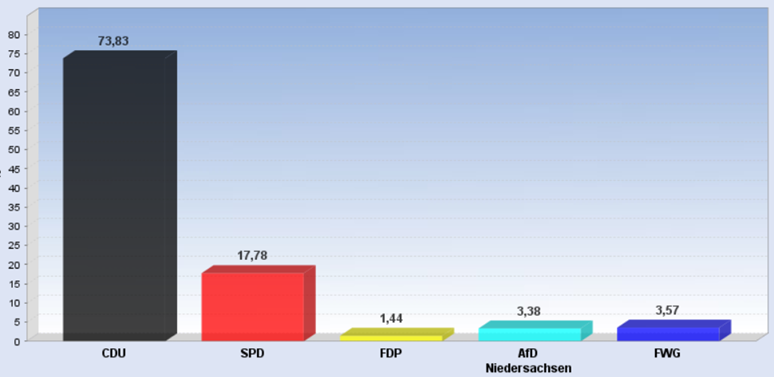 Ergebnus der Gemeindewahl 2016